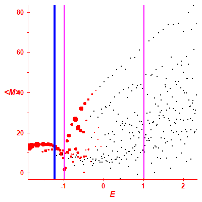 Peres lattice <M>